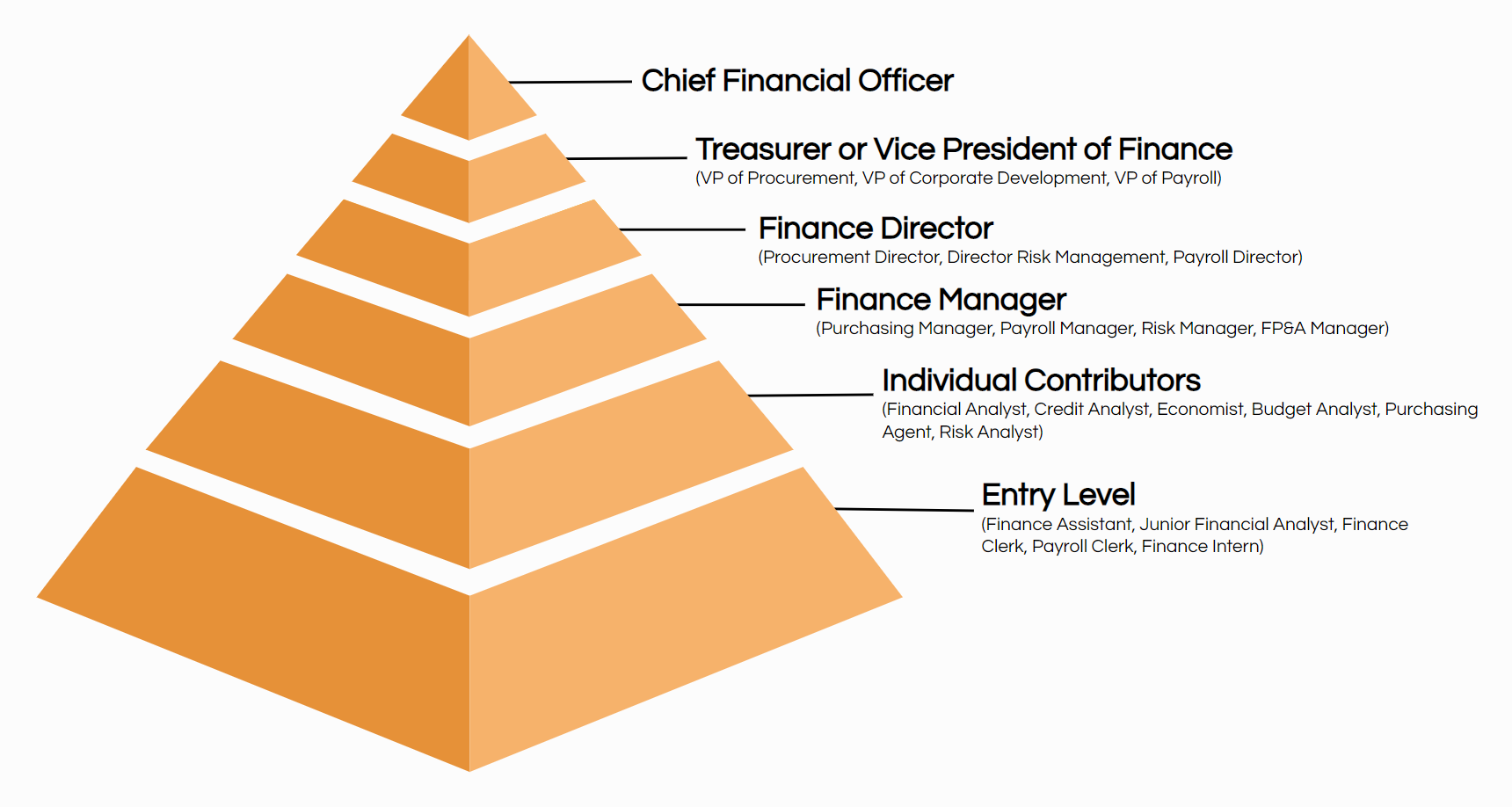 finance job titles hierarchy