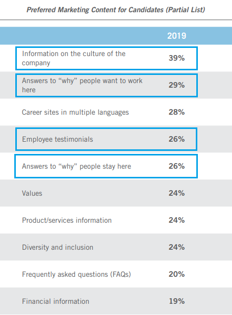 Marketing content candidates prefer from The Talent Board