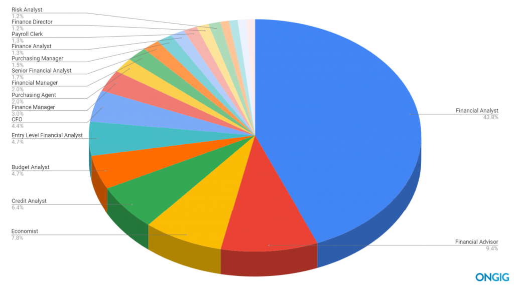 Top 20 Finance Job Titles | Ongig Blog