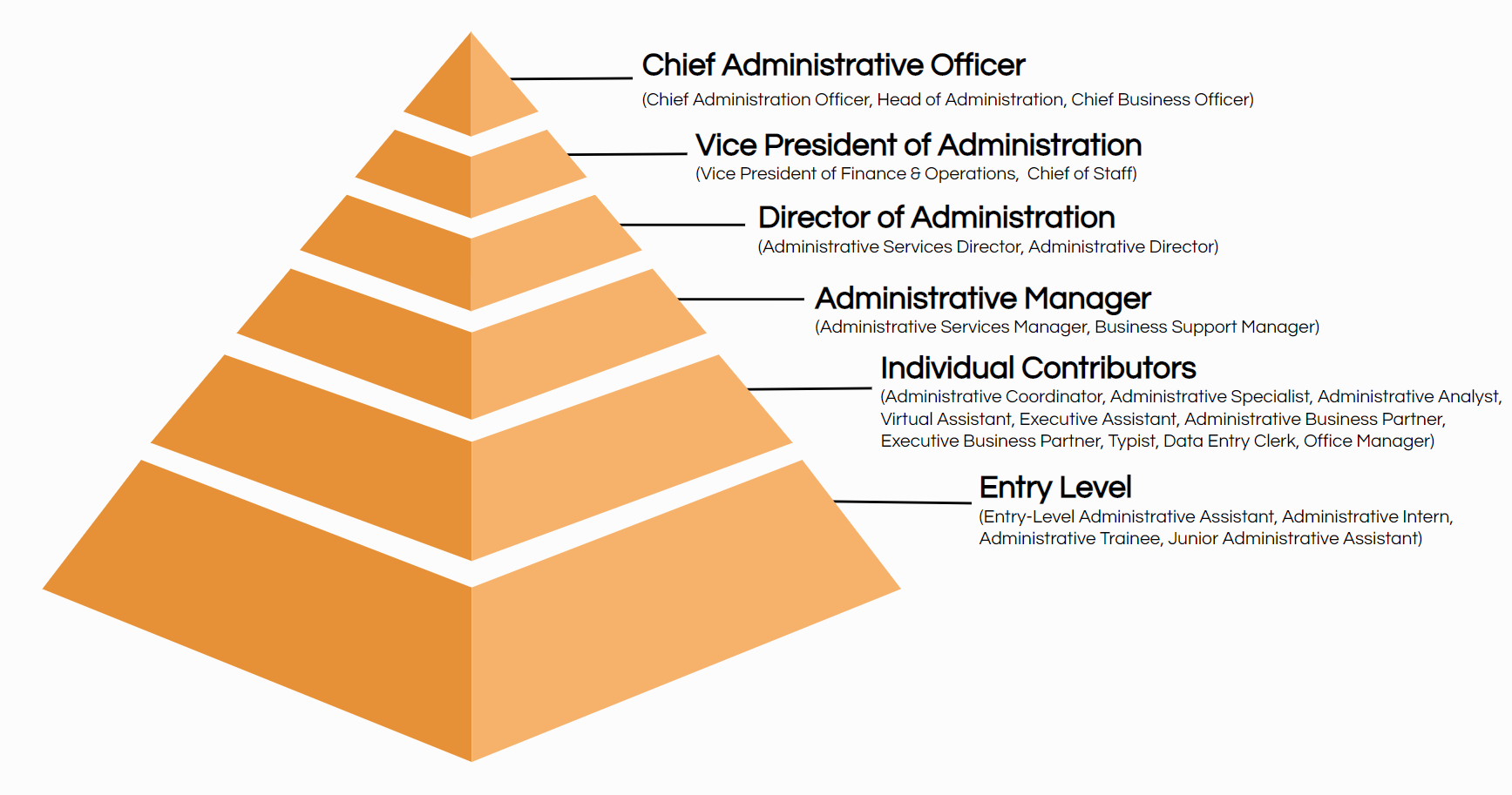 administrative job titles hierarchy