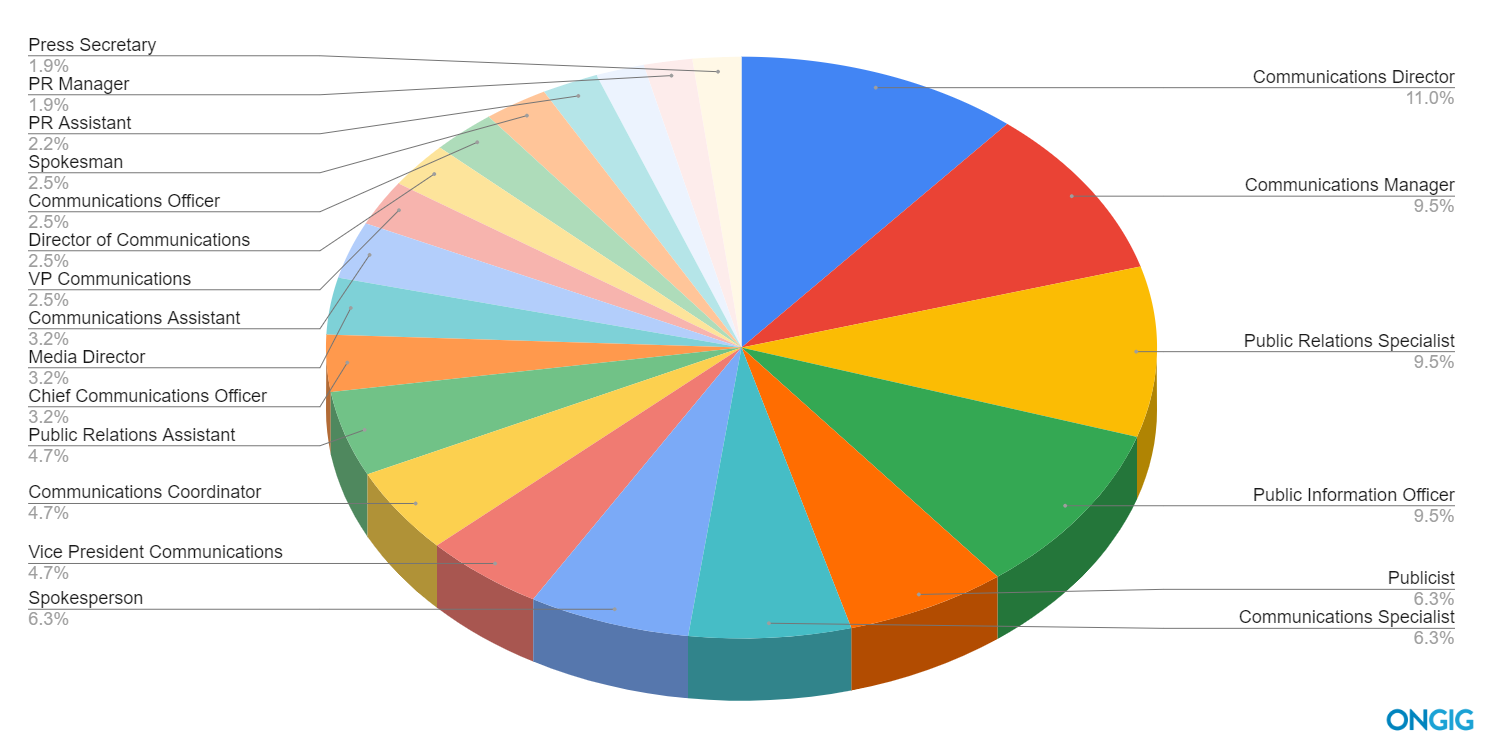 pie chart of best communications job titles