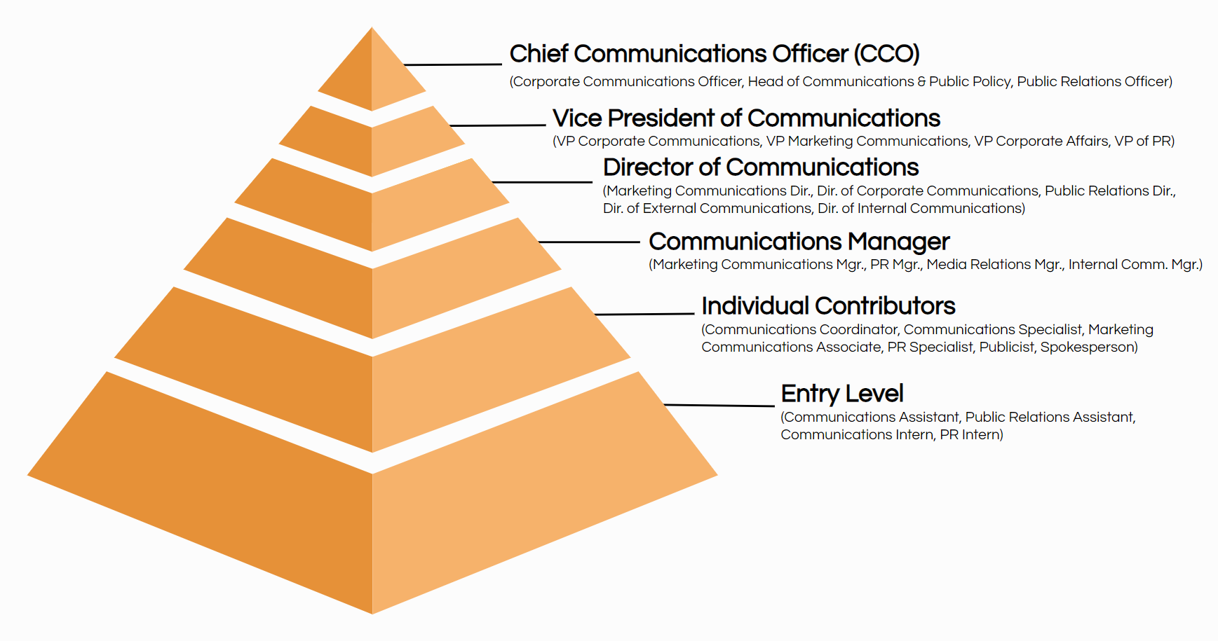 communications job title hierarchy