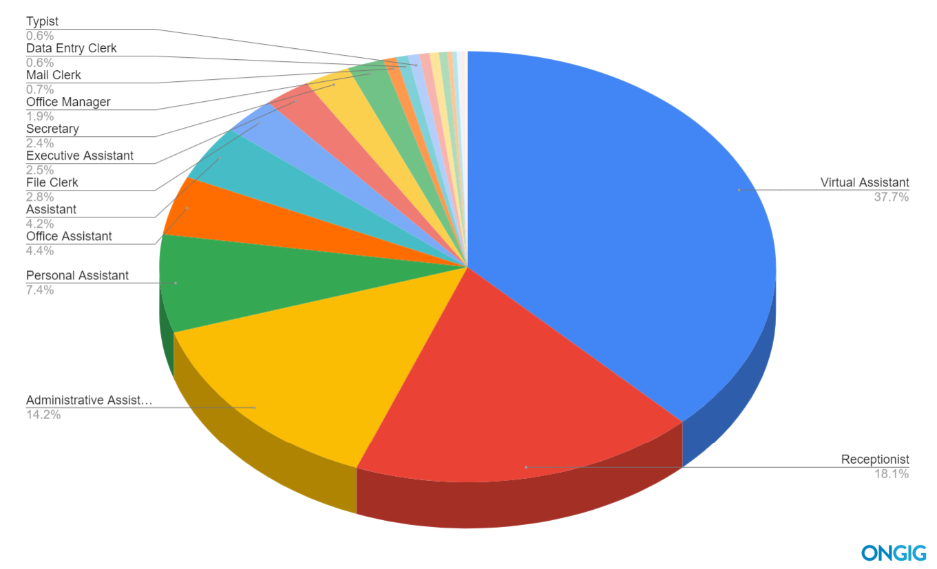 pie chart of most search administrative job titles