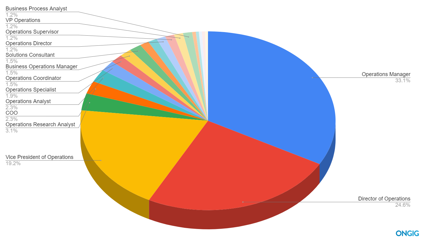 top operations job titles searched by candidates