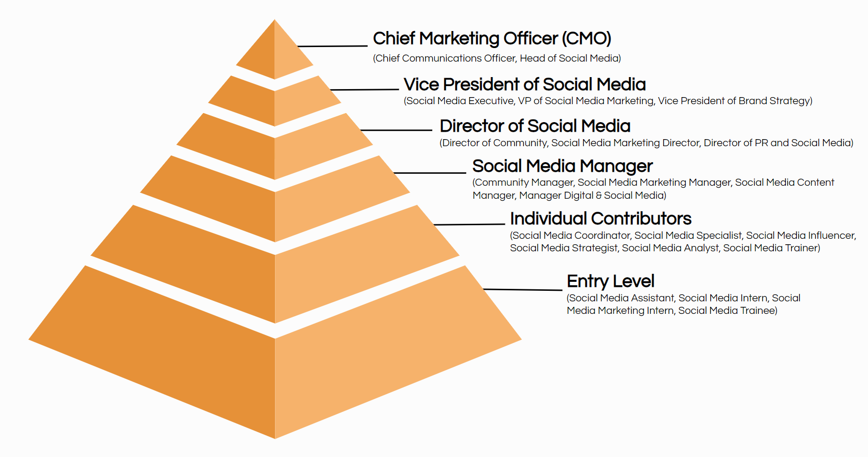 social media job titles hierarchy