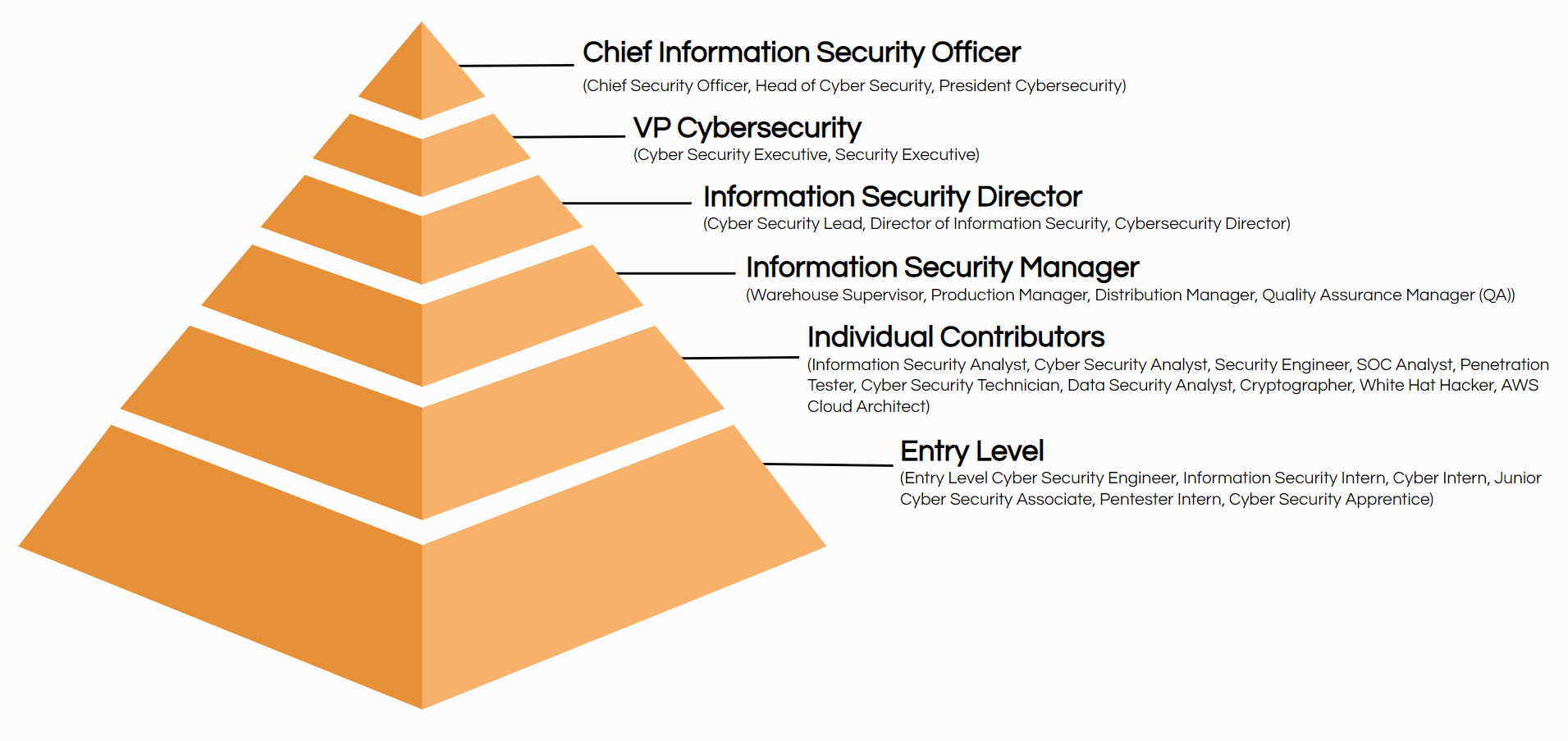 cybersecurity job titles hierarchy