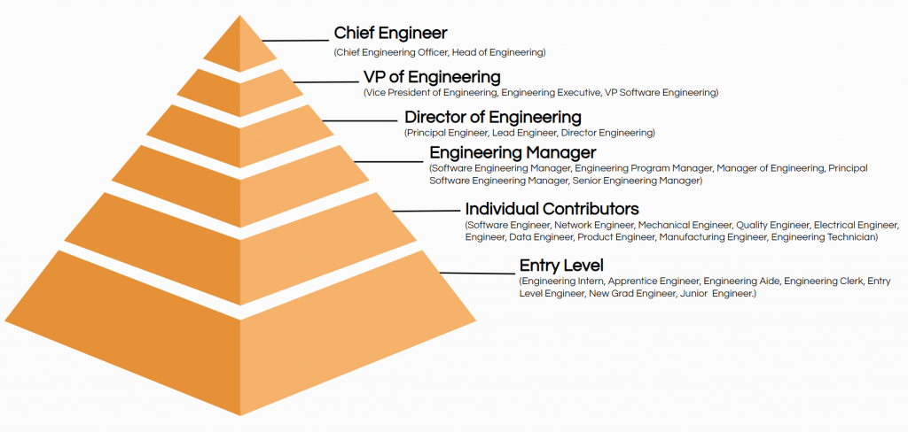 dell emc engineer hierarchy
