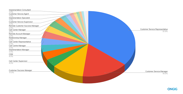 The Top 20 Customer Service Job Titles with Descriptions Ongig Blog