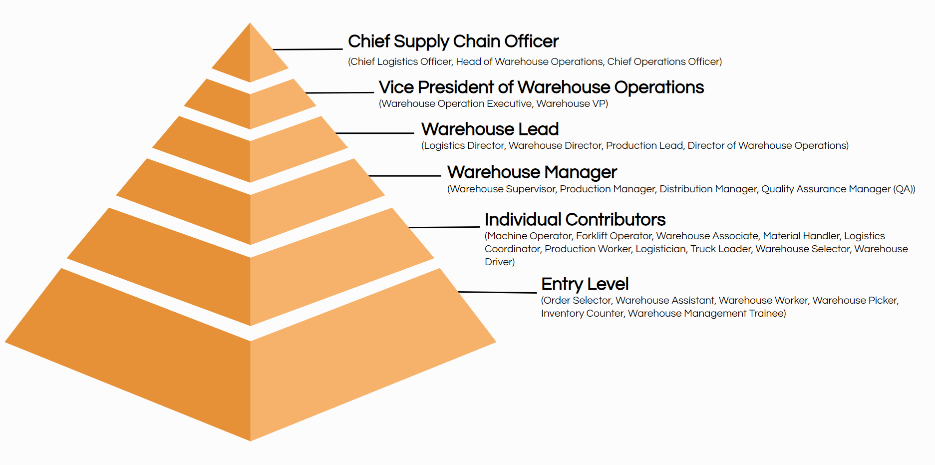 warehouse job titles hierarchy 