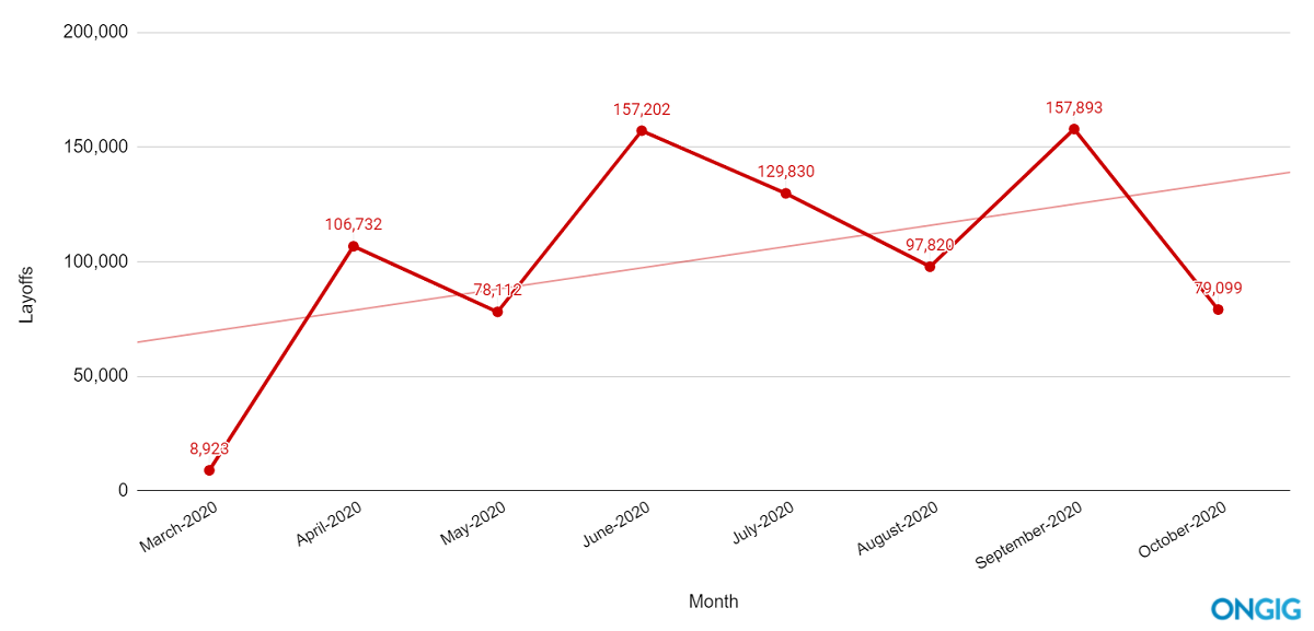 covid layoffs monthly trendline november update