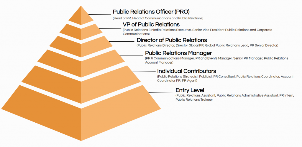 Top 20 Public Relations Job Titles [+ Descriptions] Ongig Blog