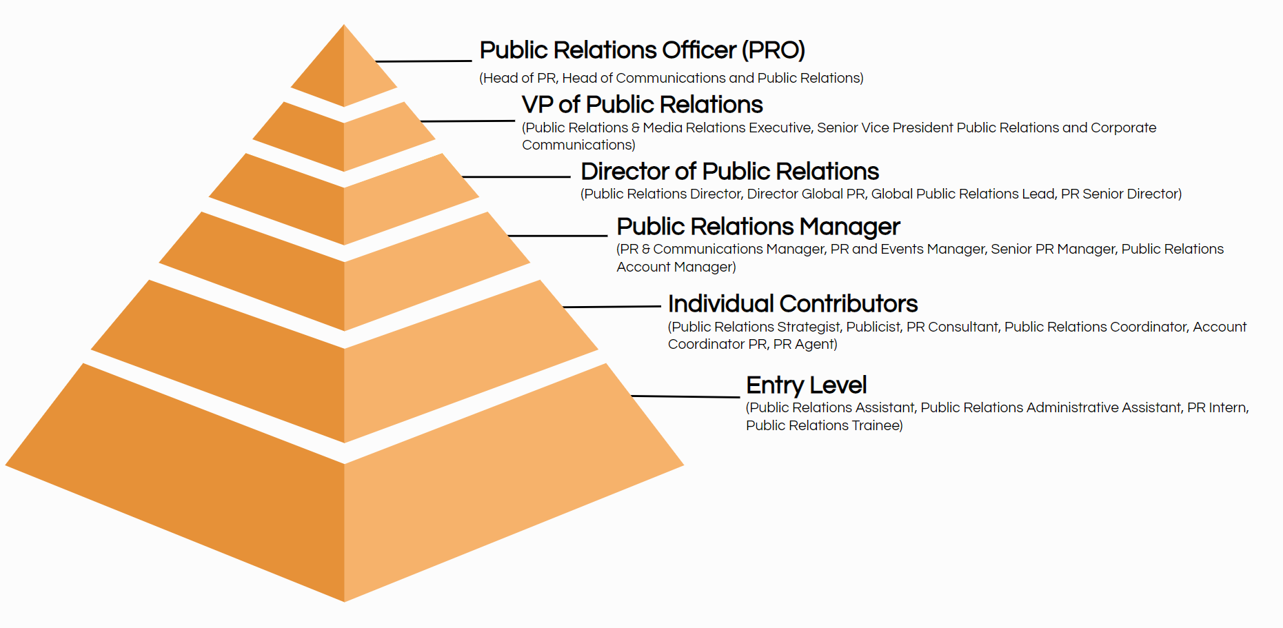 public relations job titles hierarchy