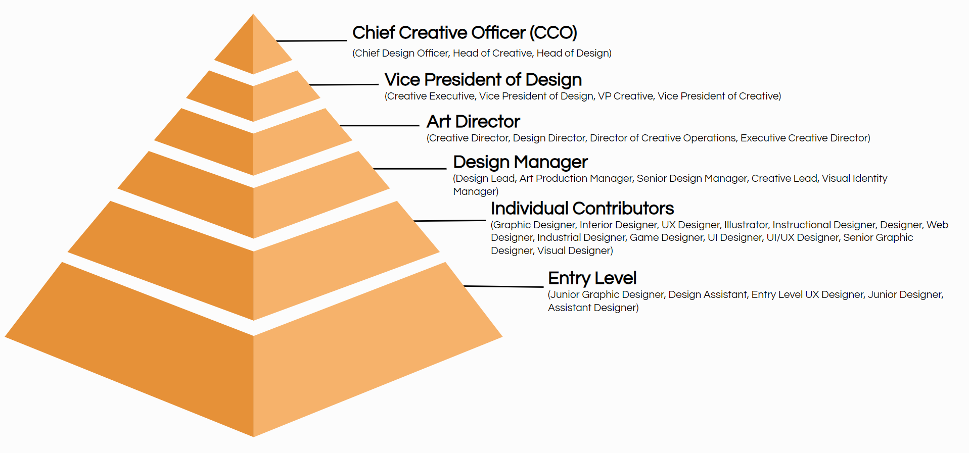 design job title hierarchy