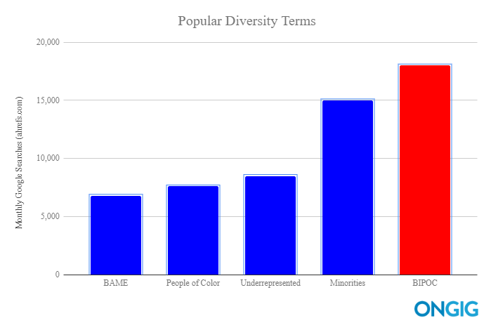 most searched diversity terms