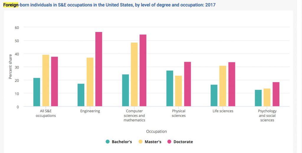 foreign-born persons with degrees