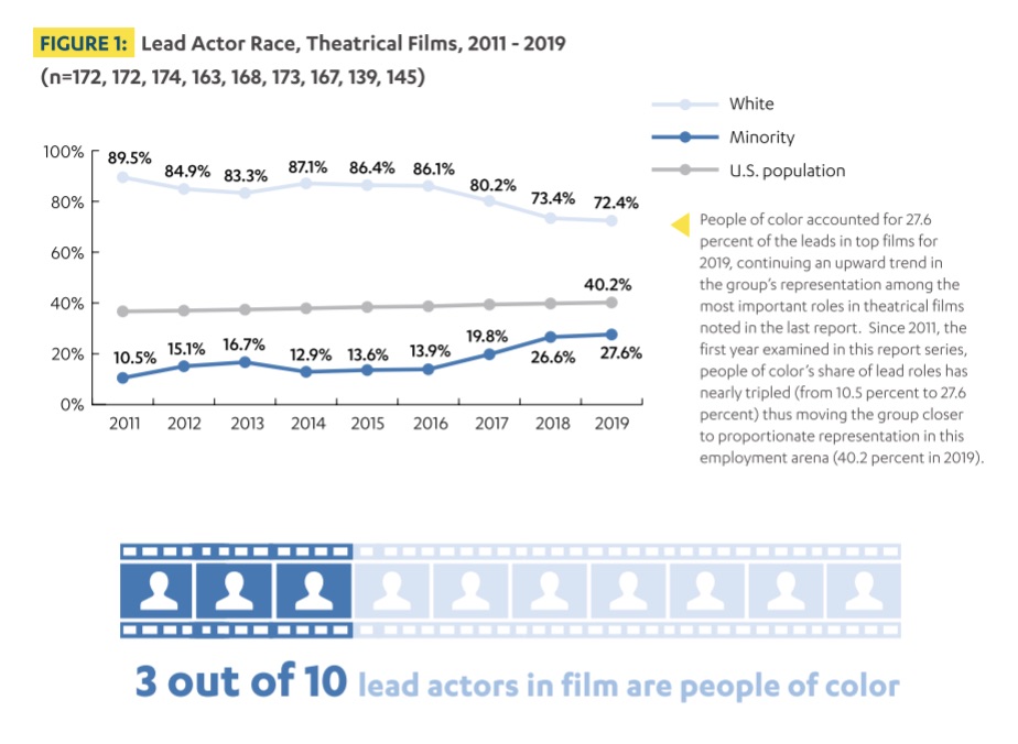 hollywood people of color lead roles