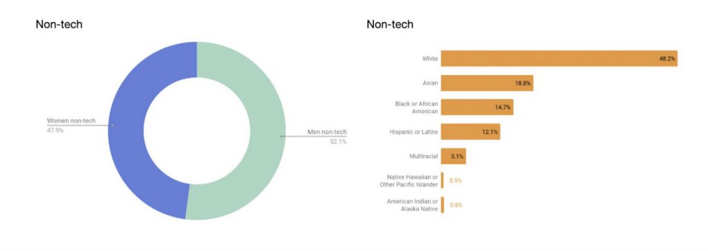 uber diversity report non tech data