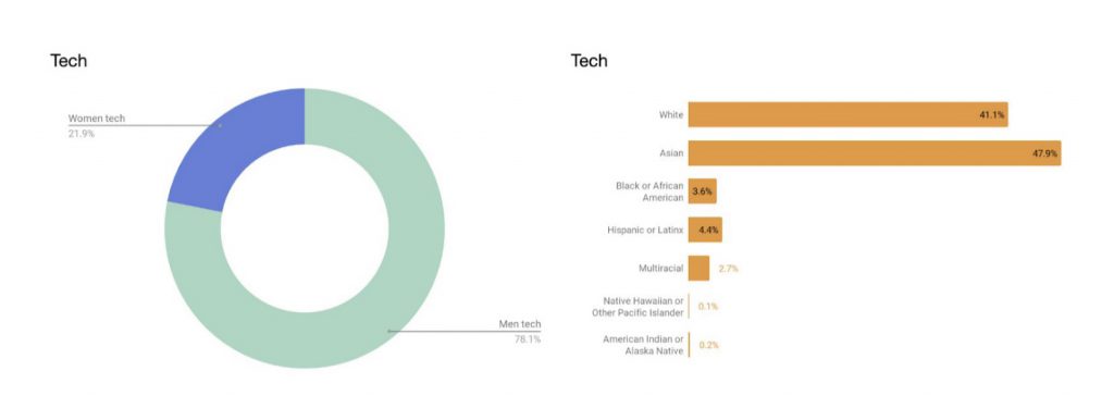 uber diversity report tech data