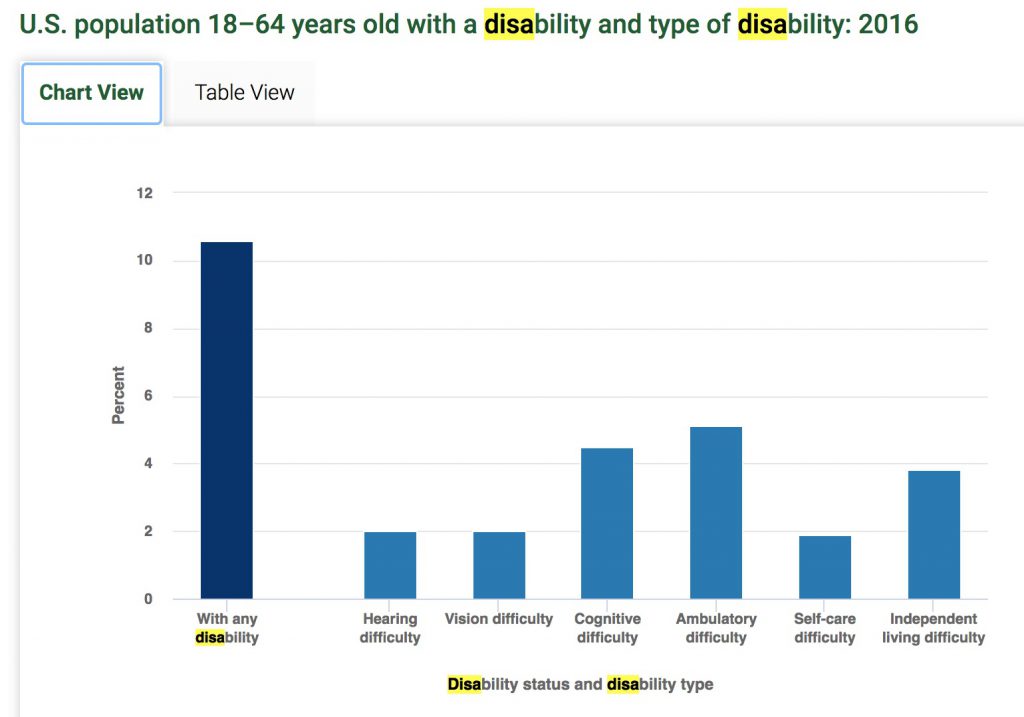 disability percentage chart