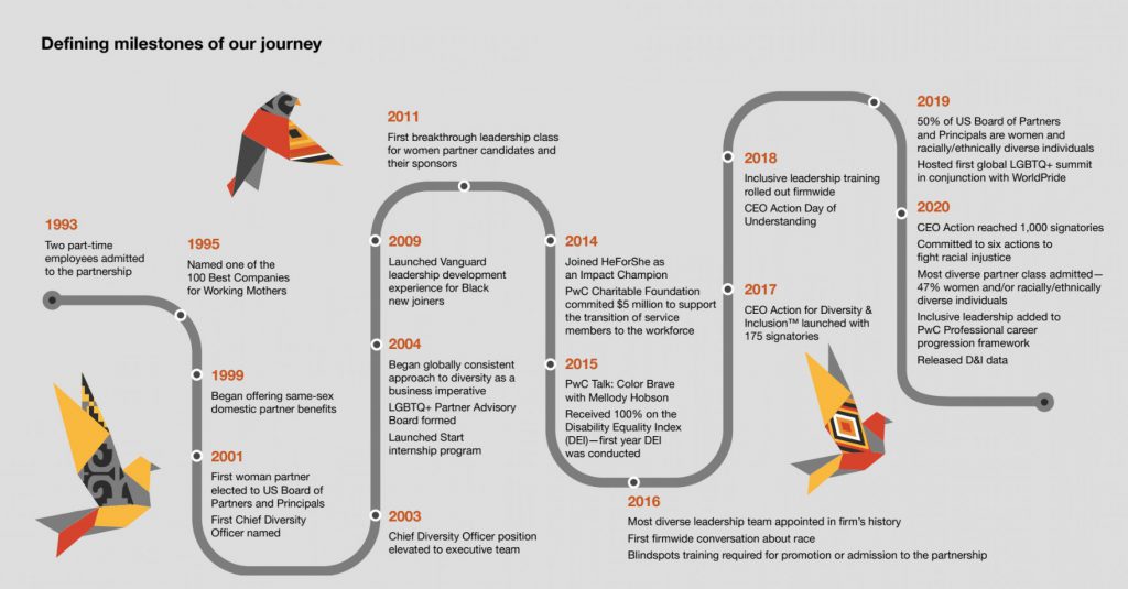 pwc diversity journey