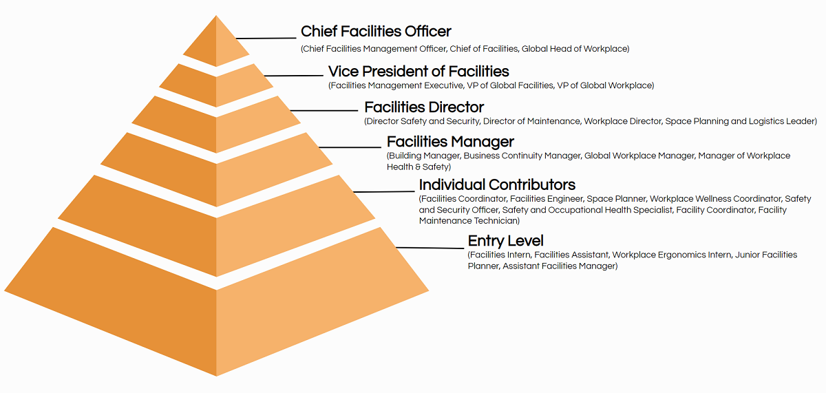 facilities job title hierarchy