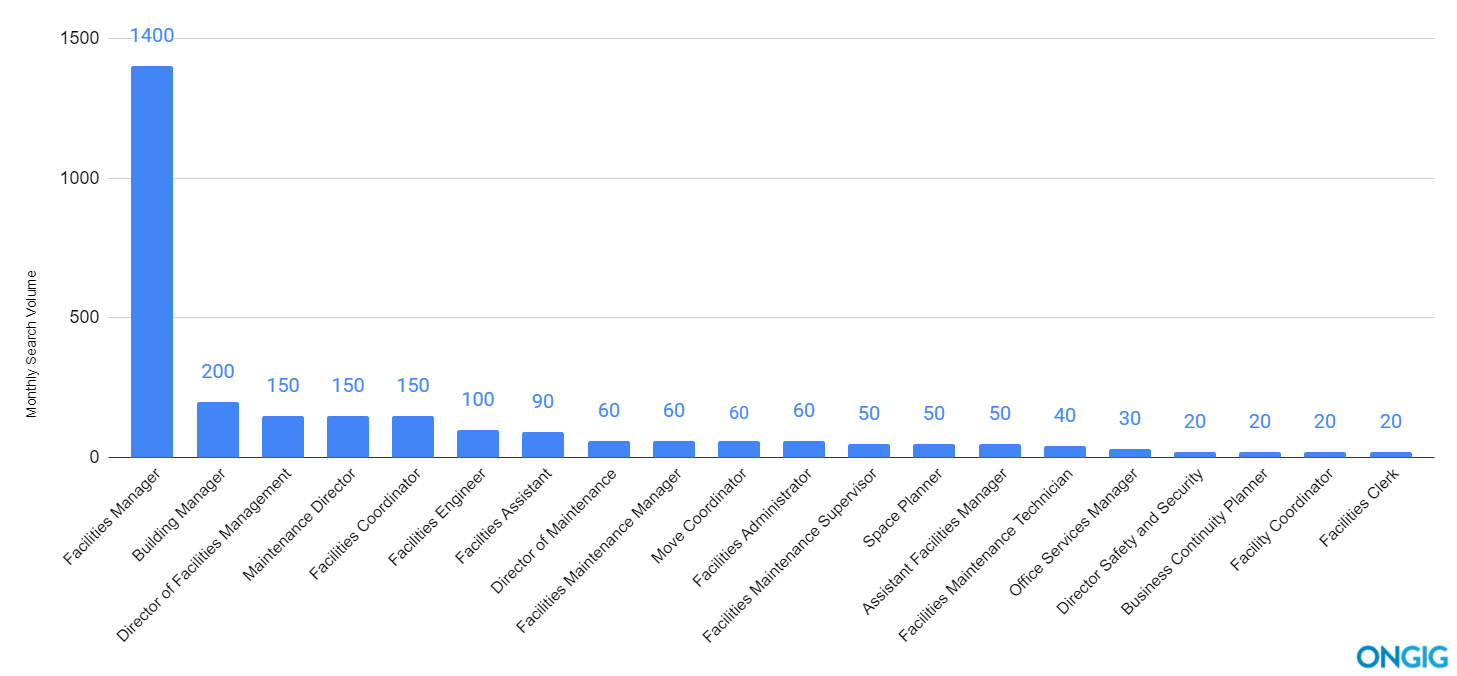 chart of most searched facilities job titles