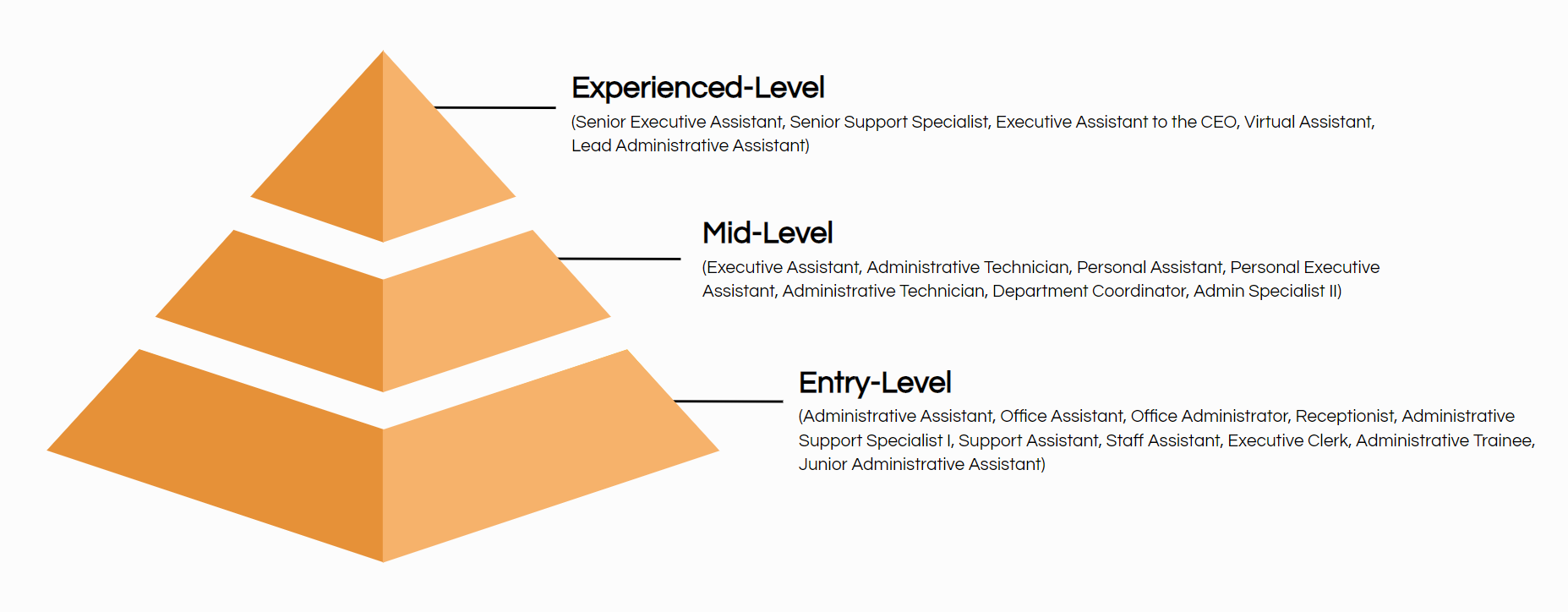 executive assistant job title hierarchy
