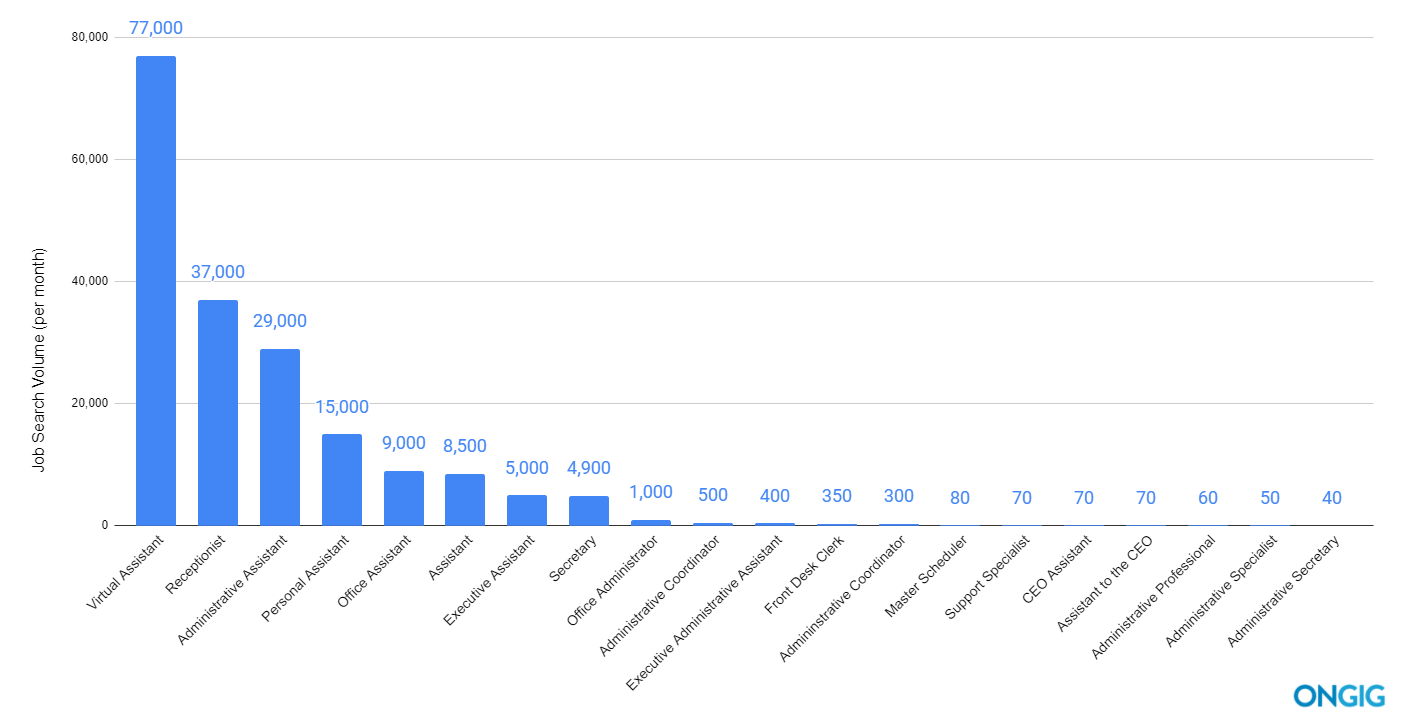 top 20 executive assistant job titles