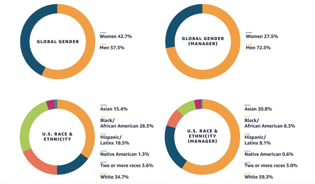 amazon_diversity_report