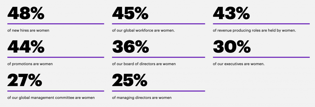 diversity and inclusion statistics accenture