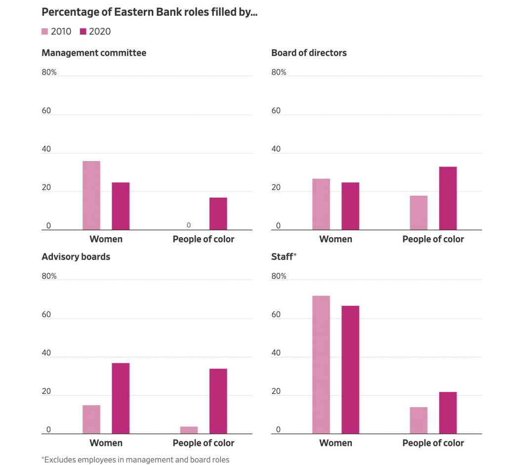 eastern_bank_diversity_and_inclusion_statistics