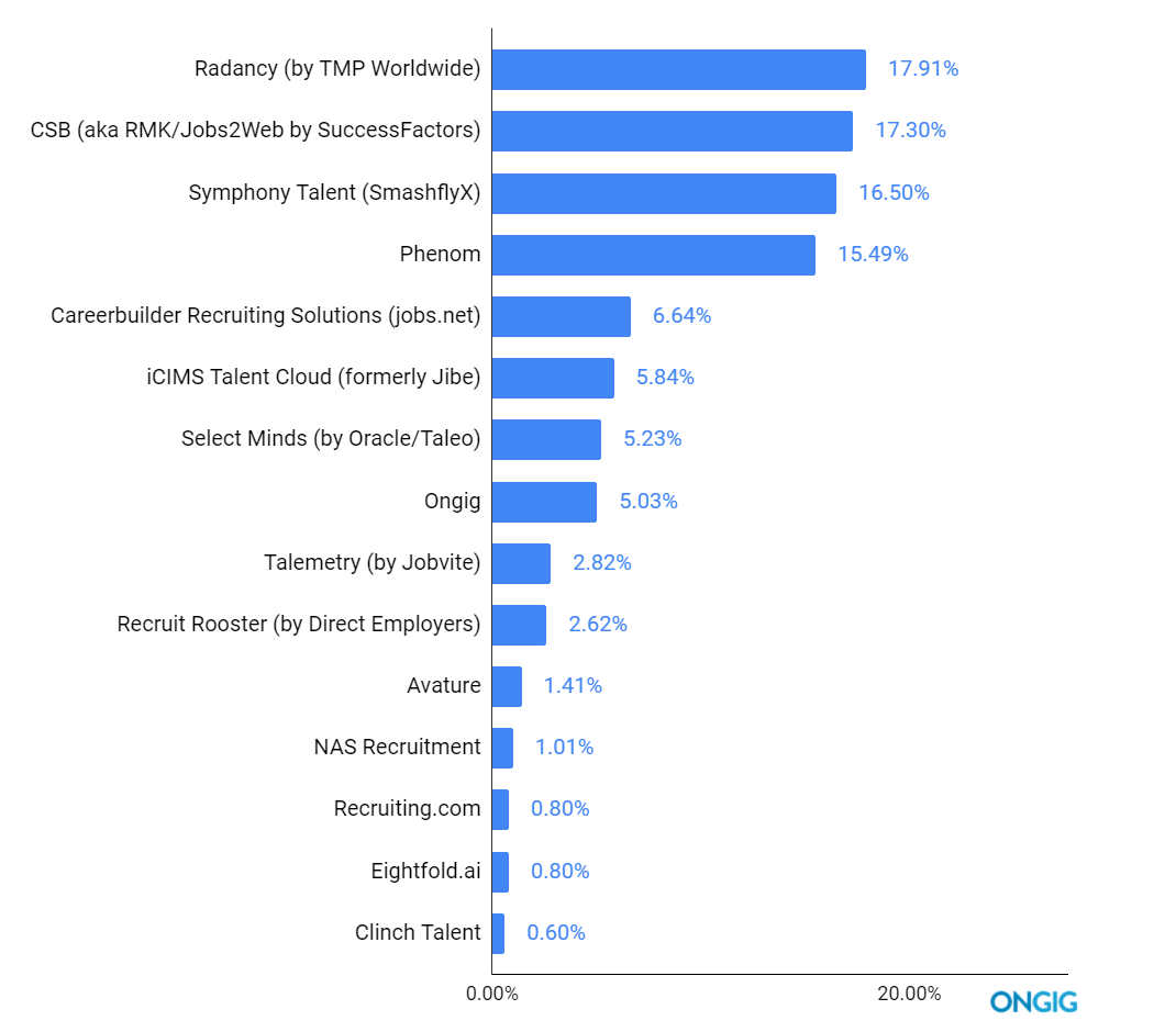 recruitment marketing platform rankings 2021