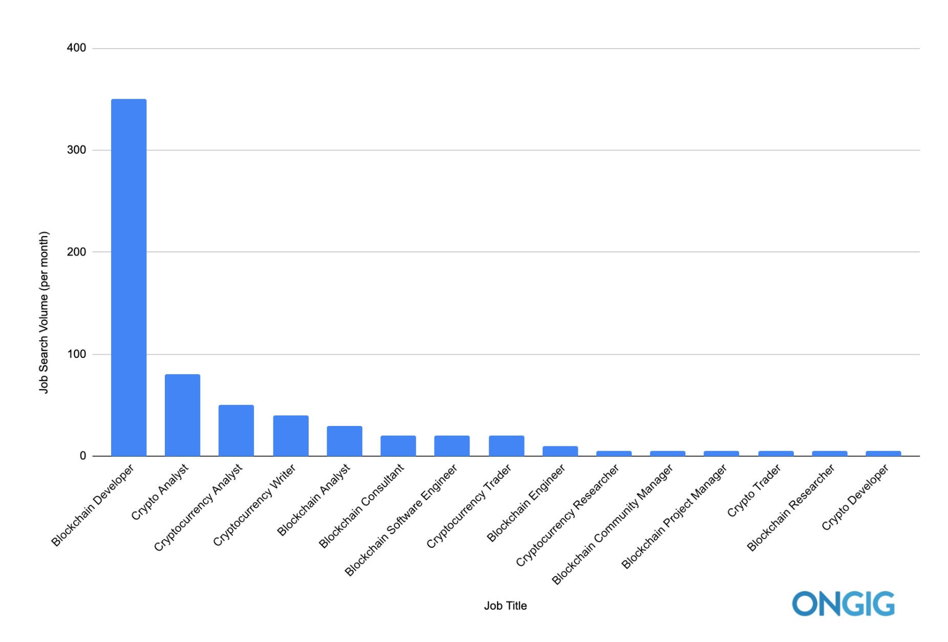 cryptocurrency job titles most-searched by candidates