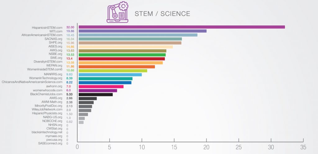 diversity recruitment advertising STEM