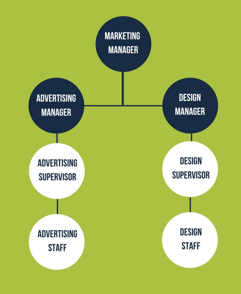 supervisor vs manager hierarchy example