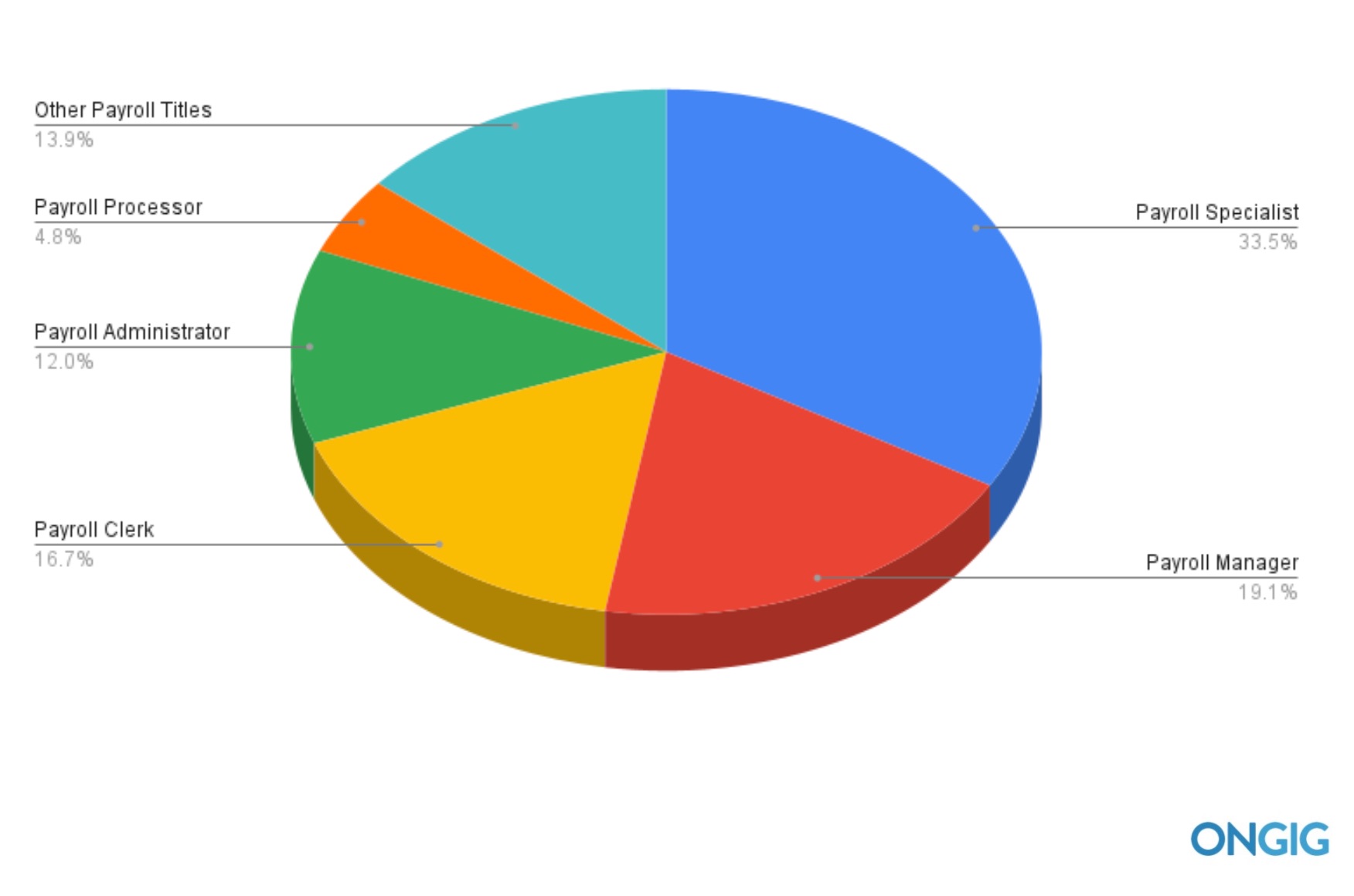 The 10 Most Popular Payroll Job Titles [+ descriptions] Ongig Blog