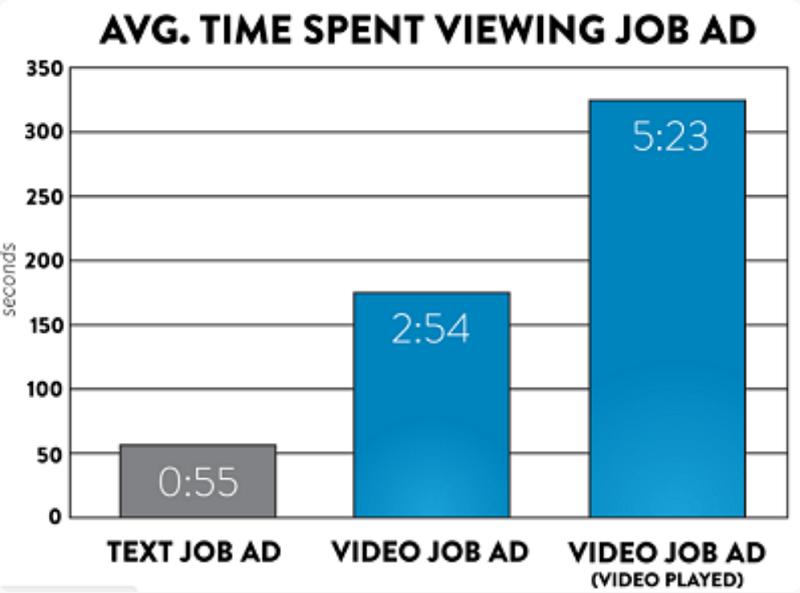 time spent on job ads