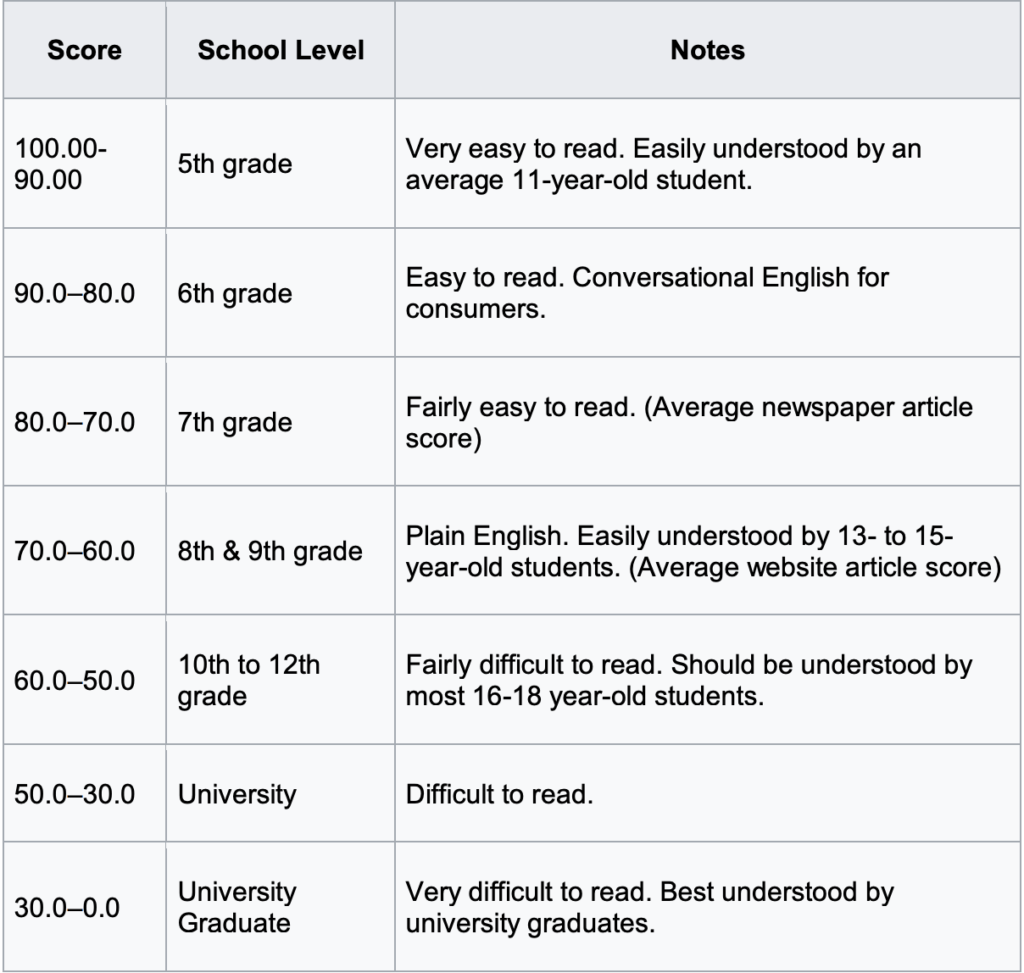 microsoft word readability score ease