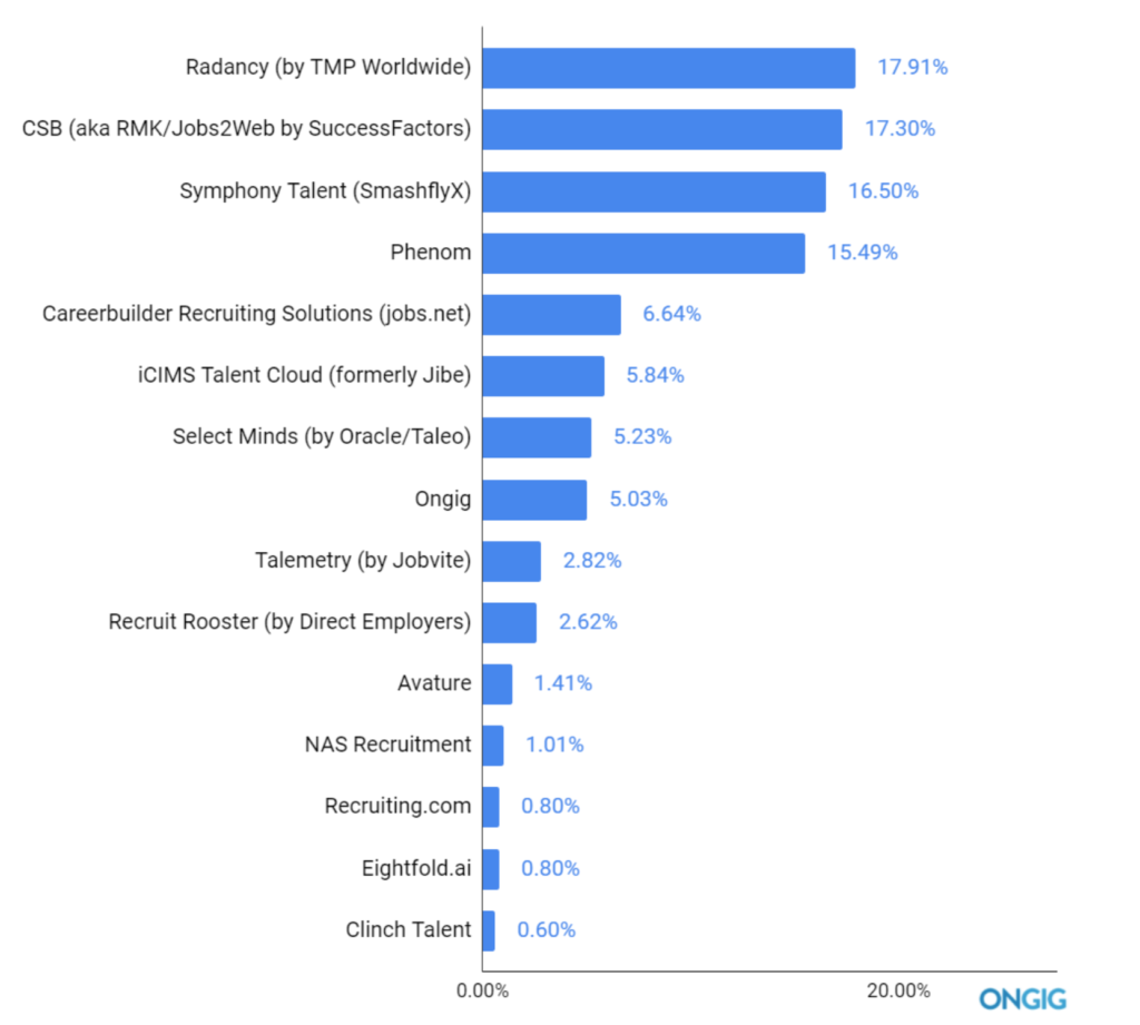 recruitment marketing tools | Ongig