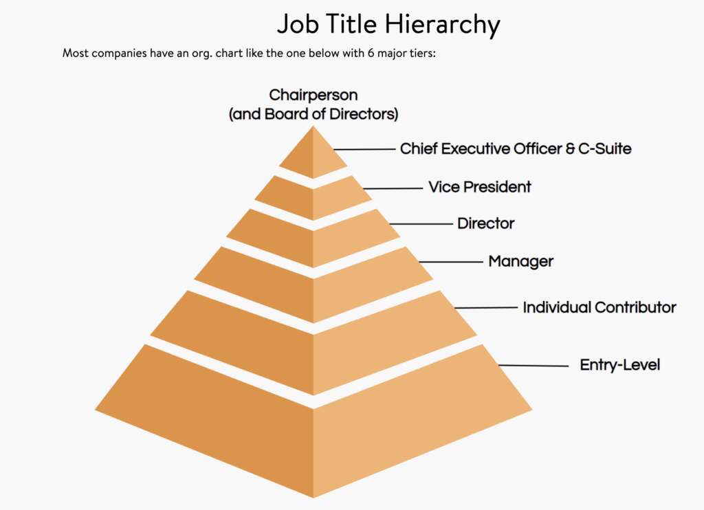 Marketing hierarchy job titles description examples