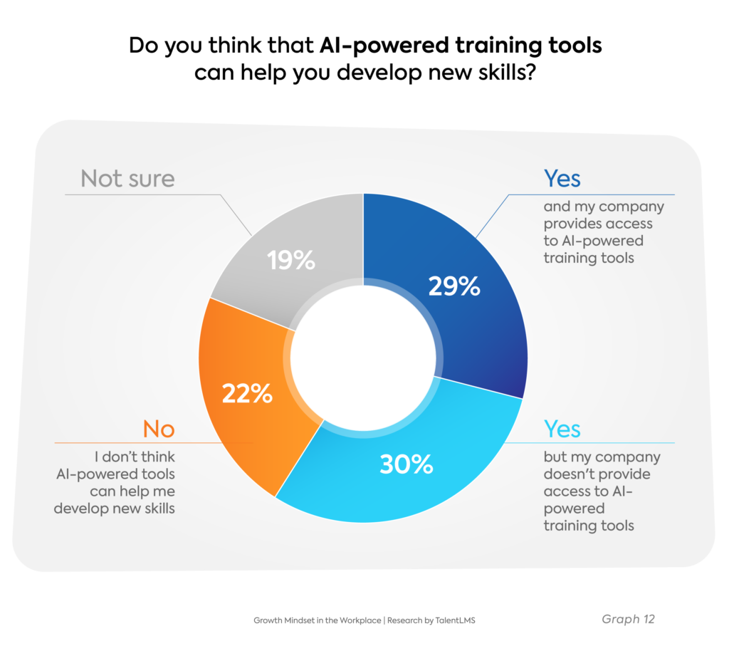 The impact of AI on Growth Mindset