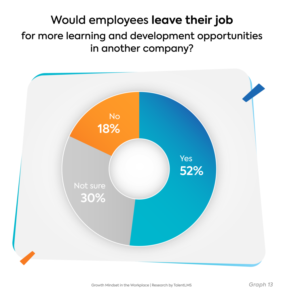 Growth mindset and employee retention