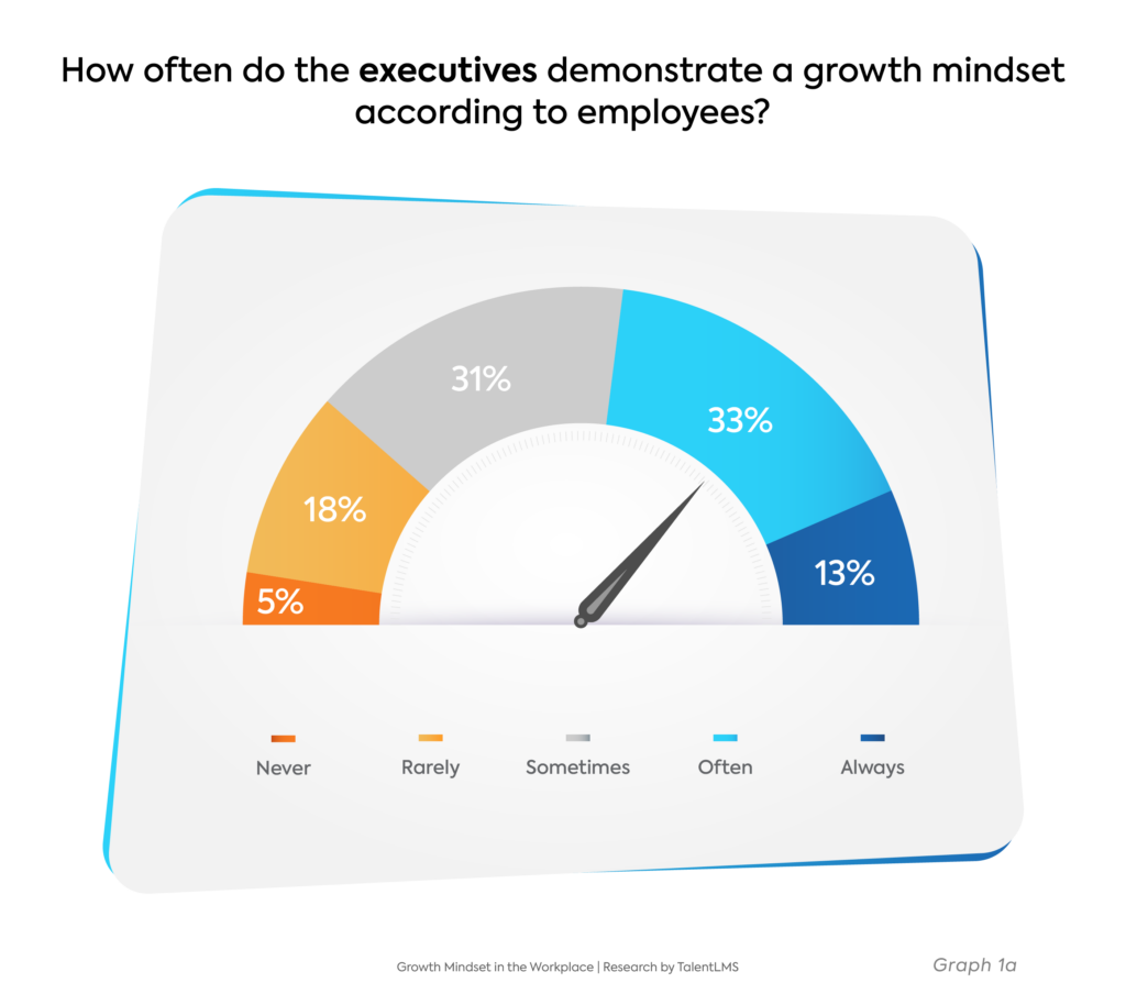 Executives' Growth Mindset