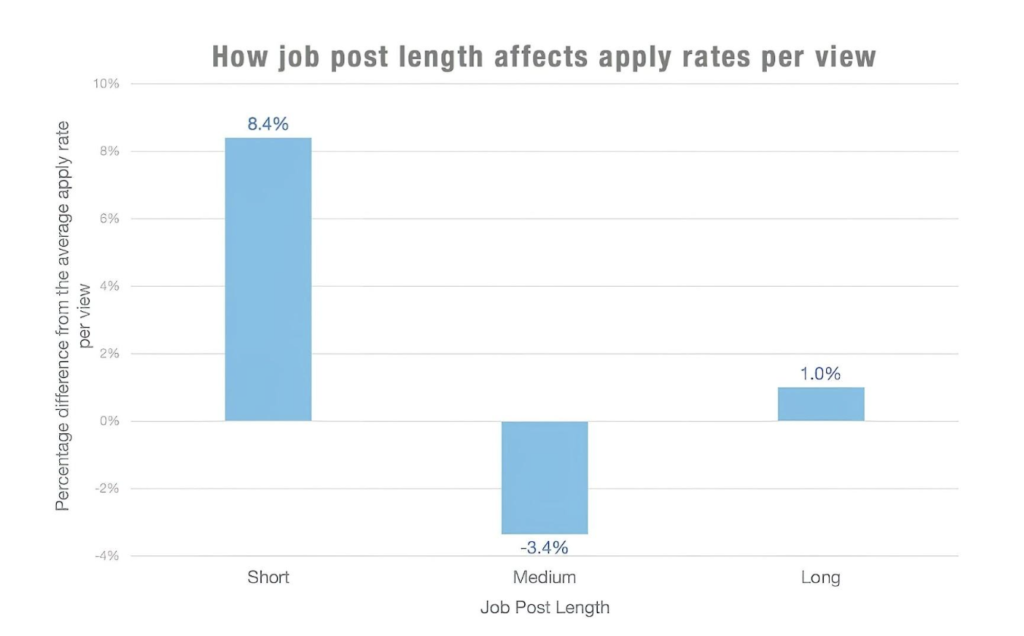 advertising jobs on social media apply rates