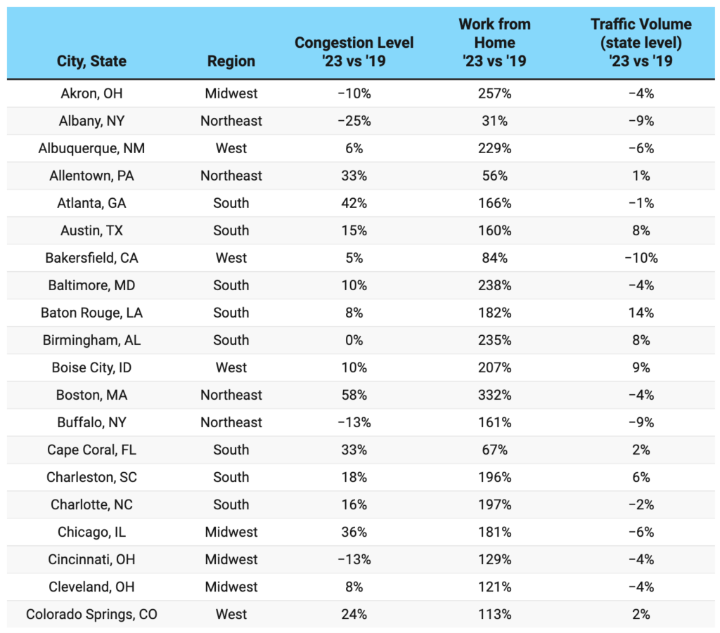 Traffic patterns in US cities