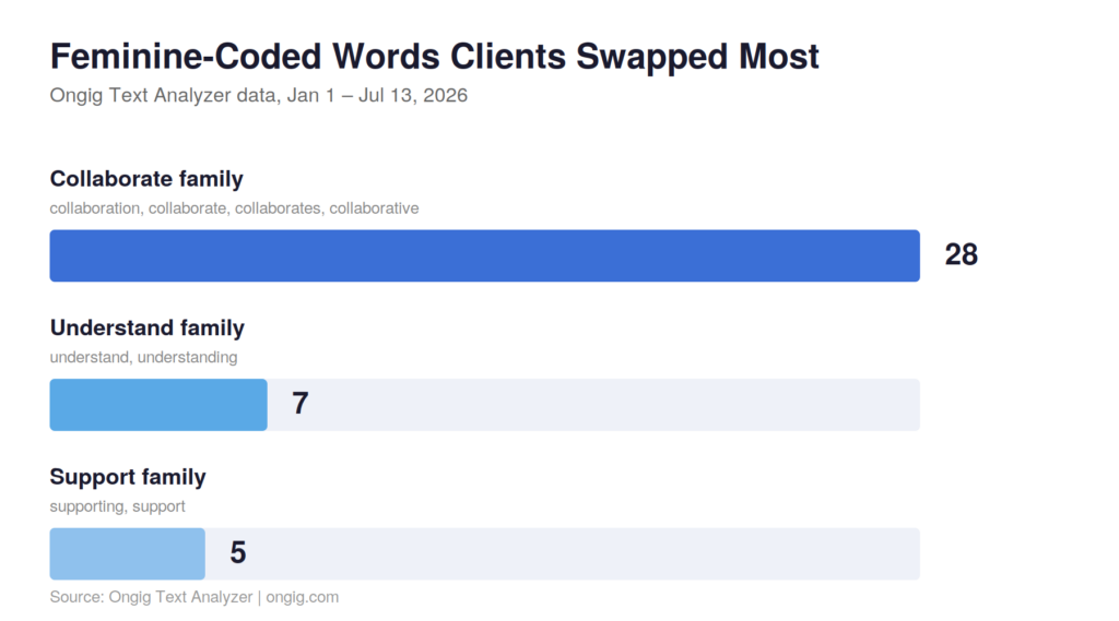 Feminine-biased words swapped in job descriptions 2026 chart