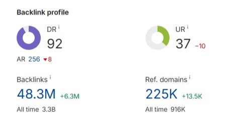 ahrefs backlink profile