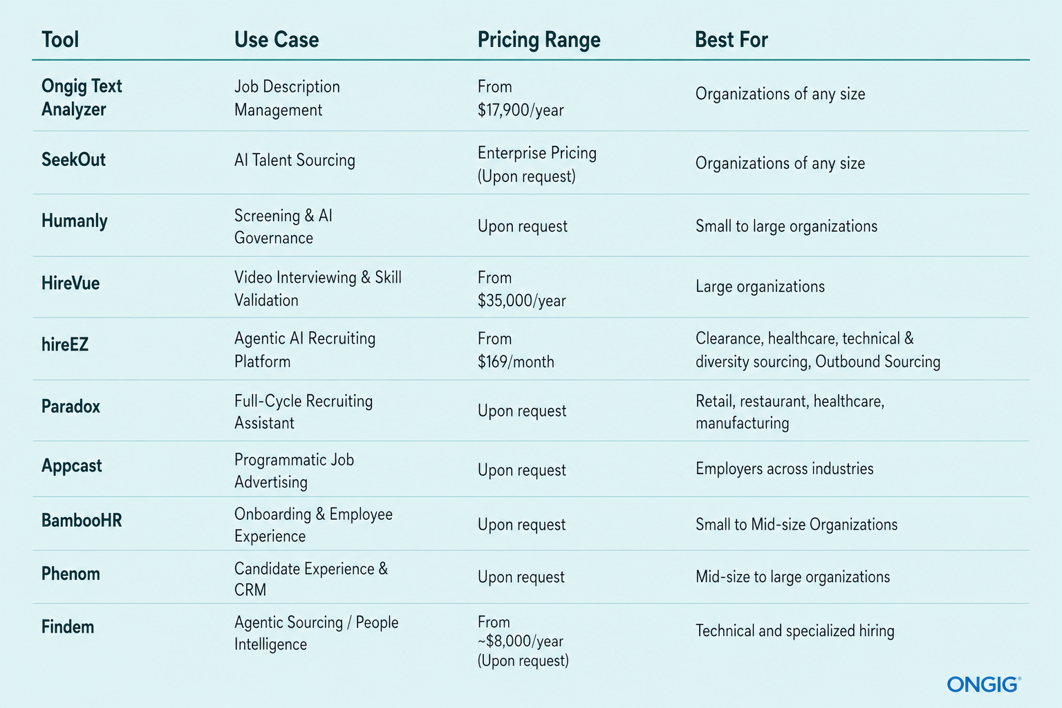 Comparison table of recruitment tools with columns Tool, Use Case, Pricing, and Best For; lists Ongig Text Analyzer, SeekOut, Humany, HireVue, hireEZ, Paradox, Appcast, BambooHR, Phenom, Findem.