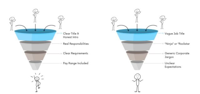 How to Write a Good Job Posting - Good vs Bad Graphic | Ongig Blog How to Write a Good Job Posting - Good vs Bad Graphic