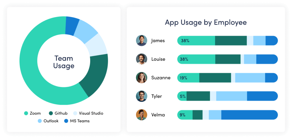 image | Ongig Blog app usage by employee